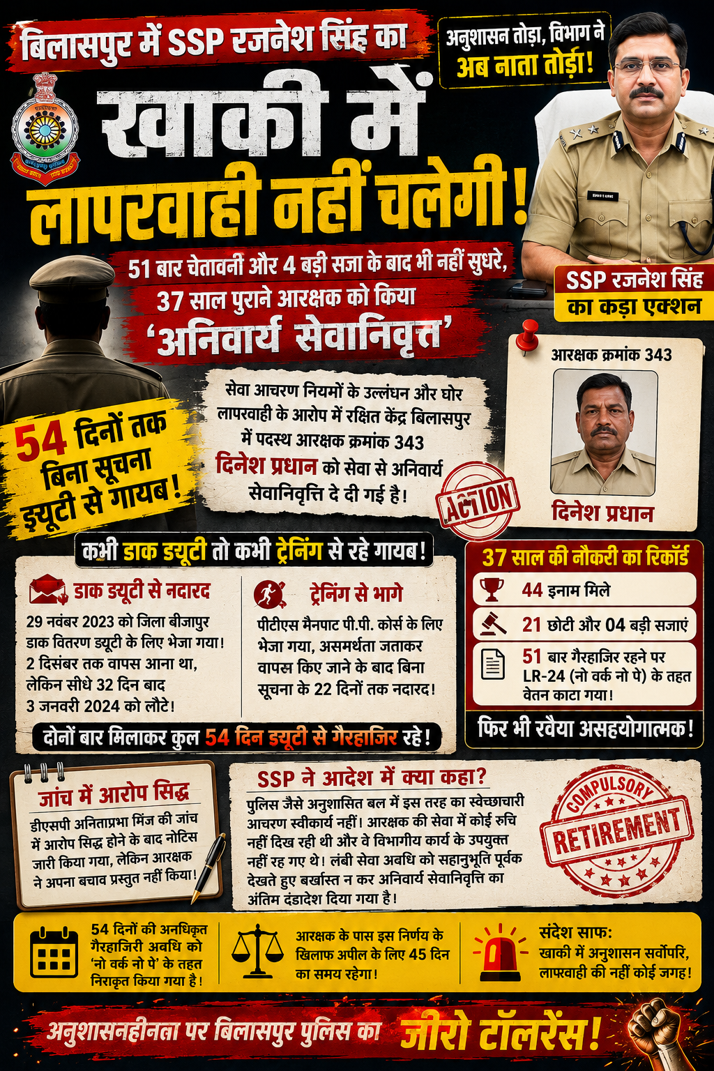 बिलासपुर में SSP रजनेश सिंह का कड़ा एक्शन: 51 बार चेतावनी और 4 बड़ी सजा के बाद भी नहीं सुधरे, 37 साल पुराने आरक्षक को किया ‘अनिवार्य सेवानिवृत्त’